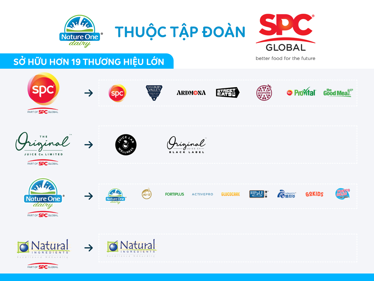 Quy mô thương hiệu Nature One Dairy